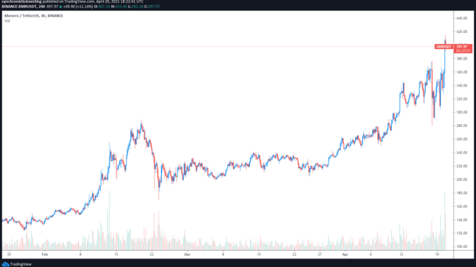 Atomic swaps and network upgrades send Monero (XMR) price to a 3-year high