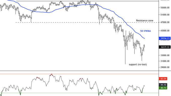 Bitcoin Holds Short-Term Support; Faces Resistance at $40K