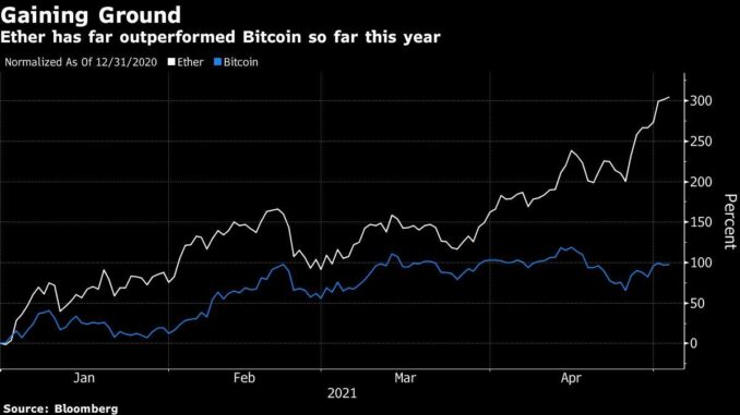 Ether Hits $3,000 as Bitcoin’s Crypto Dominance Declines