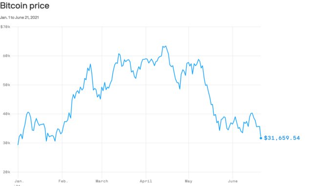 Charted: Bitcoin's 2021 gains have been wiped out