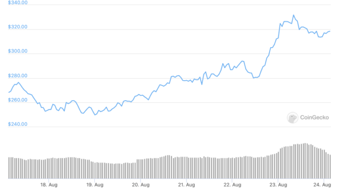 Monero price rises 20% after Atomic Swap implementation