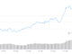 Monero price rises 20% after Atomic Swap implementation