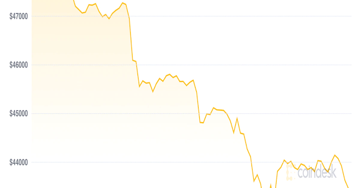 Market Wrap: Bitcoin Sell-off Deepens as Equity Volatility Rises