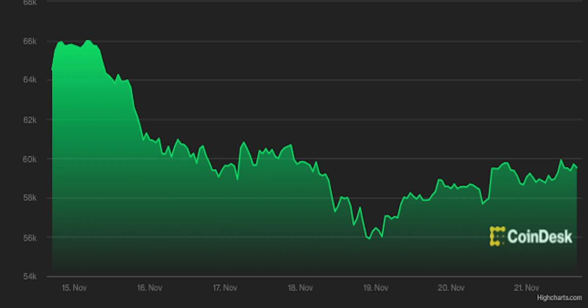 First Mover Asia: Bitcoin Continues Drift Below $60K as Investors Eye Shoppers’ Inflation Response, Biden Fed Chair Pick