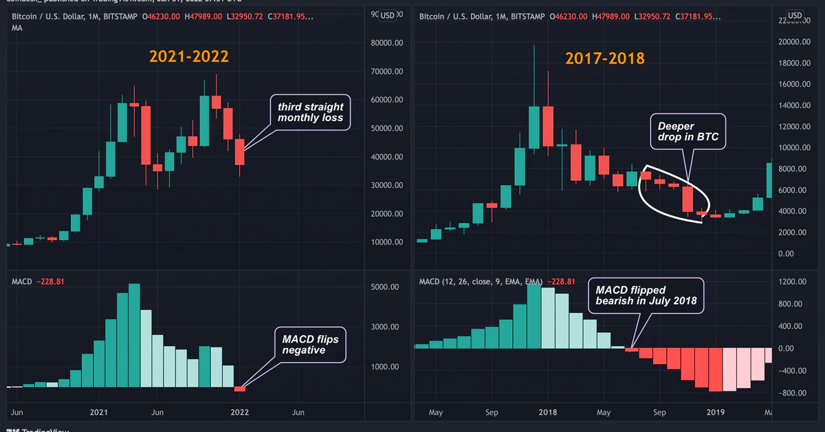 Bitcoin’s ‘MACD’ Indicator Threatens Long Term Bullish Bias as Rate Hike Fears Linger