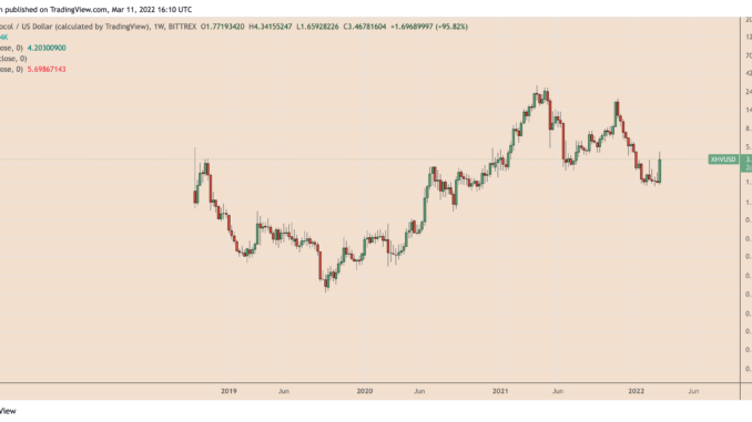 Haven Protocol (XHV) shows strong signs of bottoming out after crashing 90%