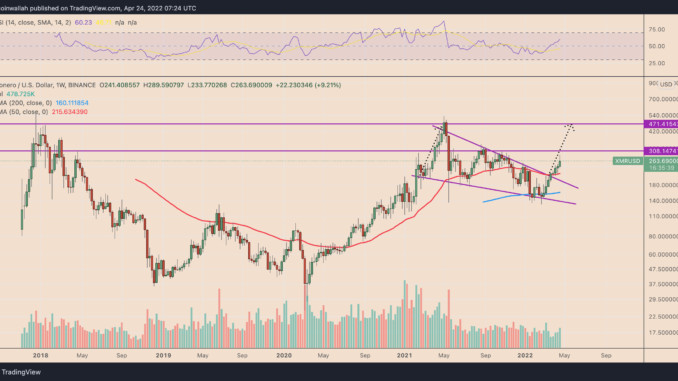 Monero ‘falling wedge’ breakout positions XMR price for 75% rally