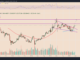 Monero ‘falling wedge’ breakout positions XMR price for 75% rally