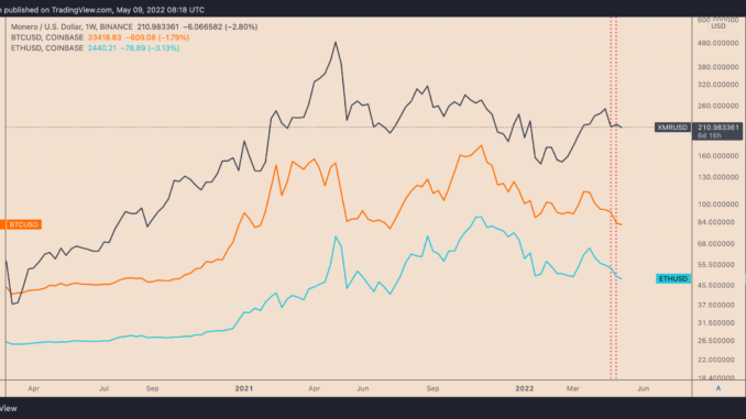 Monero avoids crypto market rout, but XMR price still risks 20% drop by June