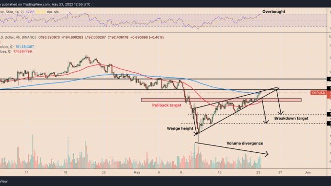 Monero enters 'overbought' danger zone after XMR price gains 75% in two weeks