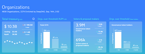 DeepDAO keeps stats on DAOs